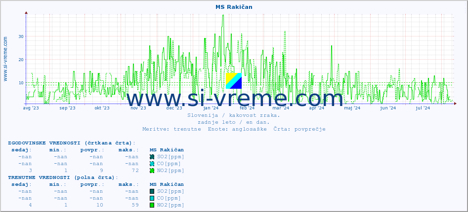 POVPREČJE :: MS Rakičan :: SO2 | CO | O3 | NO2 :: zadnje leto / en dan.