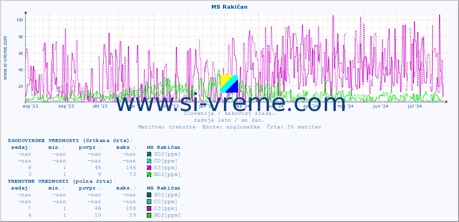 POVPREČJE :: MS Rakičan :: SO2 | CO | O3 | NO2 :: zadnje leto / en dan.
