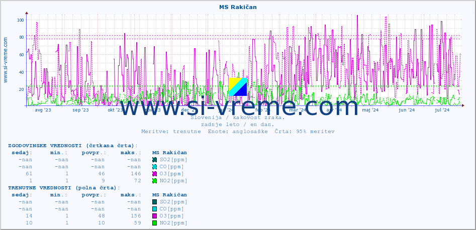 POVPREČJE :: MS Rakičan :: SO2 | CO | O3 | NO2 :: zadnje leto / en dan.