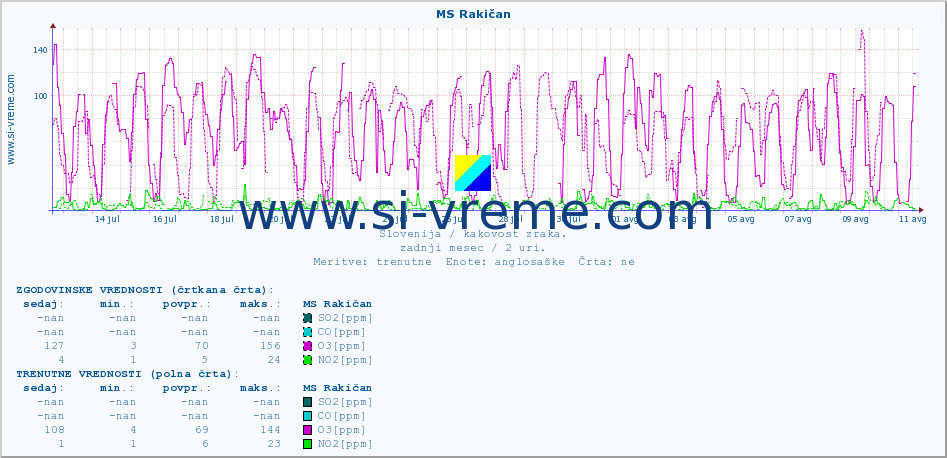 POVPREČJE :: MS Rakičan :: SO2 | CO | O3 | NO2 :: zadnji mesec / 2 uri.