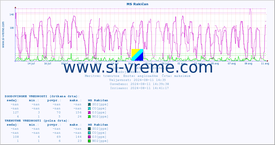 POVPREČJE :: MS Rakičan :: SO2 | CO | O3 | NO2 :: zadnji mesec / 2 uri.
