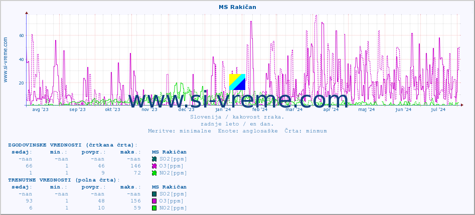 POVPREČJE :: MS Rakičan :: SO2 | CO | O3 | NO2 :: zadnje leto / en dan.