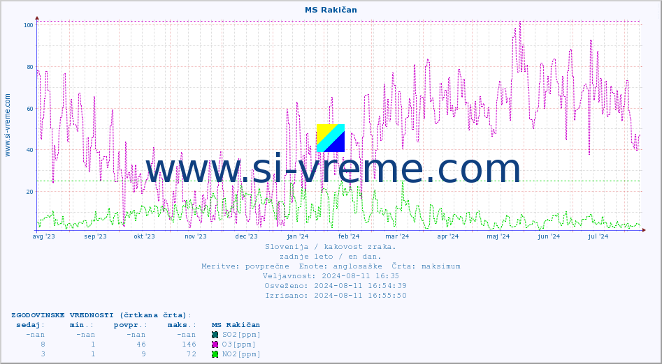 POVPREČJE :: MS Rakičan :: SO2 | CO | O3 | NO2 :: zadnje leto / en dan.