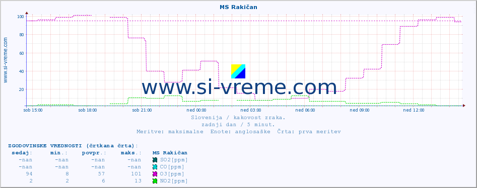 POVPREČJE :: MS Rakičan :: SO2 | CO | O3 | NO2 :: zadnji dan / 5 minut.