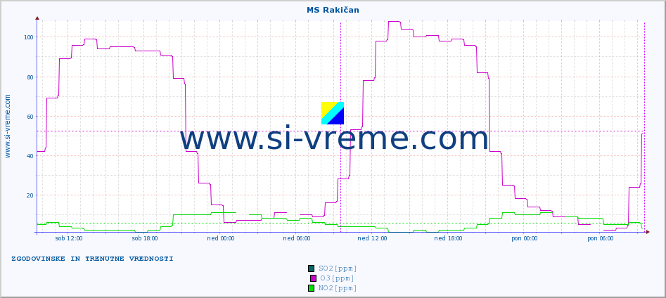 POVPREČJE :: MS Rakičan :: SO2 | CO | O3 | NO2 :: zadnja dva dni / 5 minut.