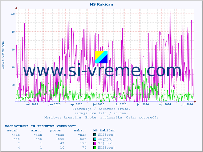POVPREČJE :: MS Rakičan :: SO2 | CO | O3 | NO2 :: zadnji dve leti / en dan.