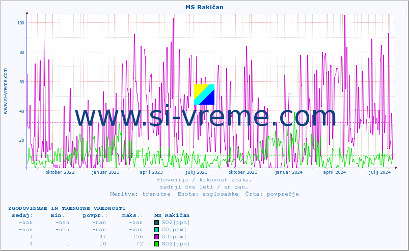 POVPREČJE :: MS Rakičan :: SO2 | CO | O3 | NO2 :: zadnji dve leti / en dan.