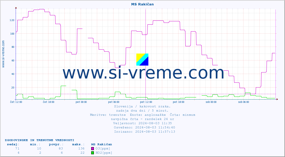 POVPREČJE :: MS Rakičan :: SO2 | CO | O3 | NO2 :: zadnja dva dni / 5 minut.