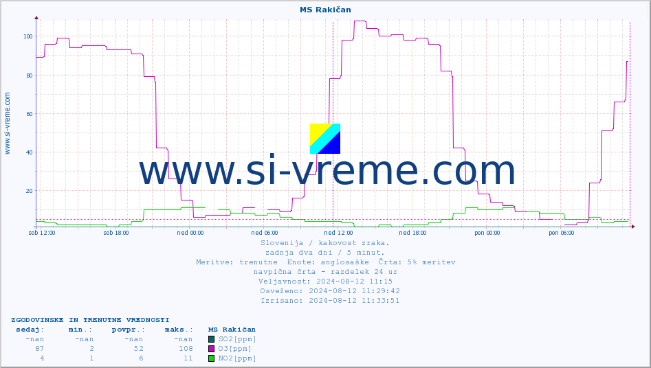 POVPREČJE :: MS Rakičan :: SO2 | CO | O3 | NO2 :: zadnja dva dni / 5 minut.