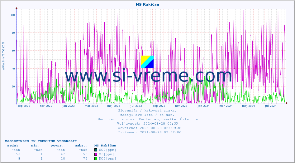 POVPREČJE :: MS Rakičan :: SO2 | CO | O3 | NO2 :: zadnji dve leti / en dan.
