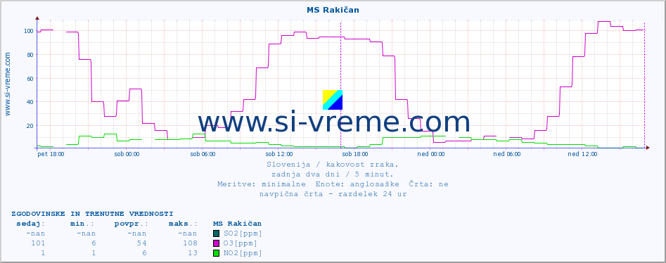 POVPREČJE :: MS Rakičan :: SO2 | CO | O3 | NO2 :: zadnja dva dni / 5 minut.