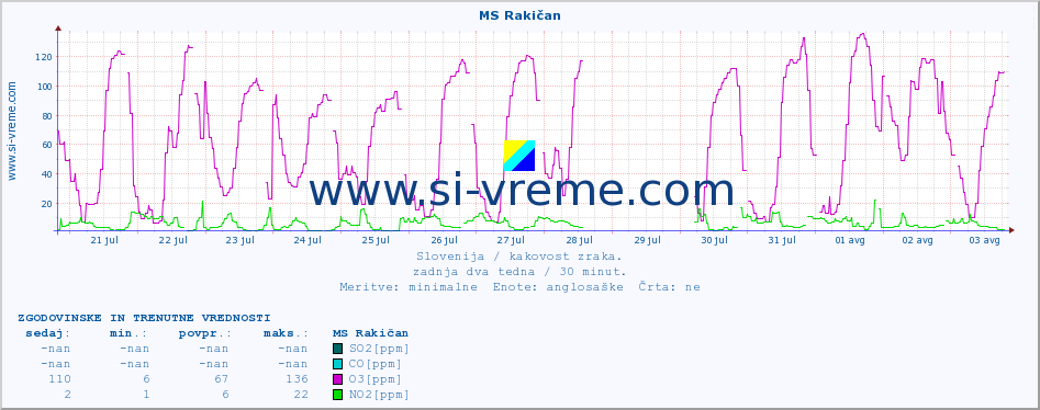 POVPREČJE :: MS Rakičan :: SO2 | CO | O3 | NO2 :: zadnja dva tedna / 30 minut.