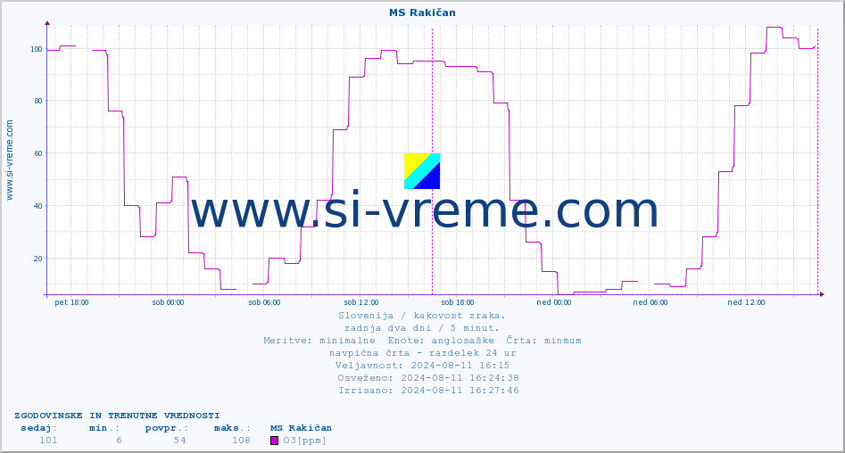 POVPREČJE :: MS Rakičan :: SO2 | CO | O3 | NO2 :: zadnja dva dni / 5 minut.
