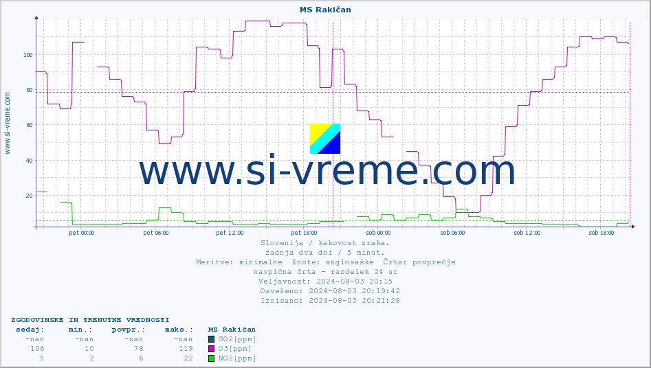 POVPREČJE :: MS Rakičan :: SO2 | CO | O3 | NO2 :: zadnja dva dni / 5 minut.