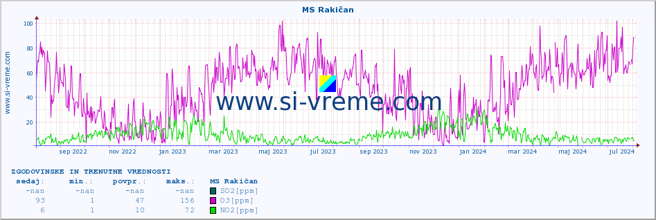 POVPREČJE :: MS Rakičan :: SO2 | CO | O3 | NO2 :: zadnji dve leti / en dan.