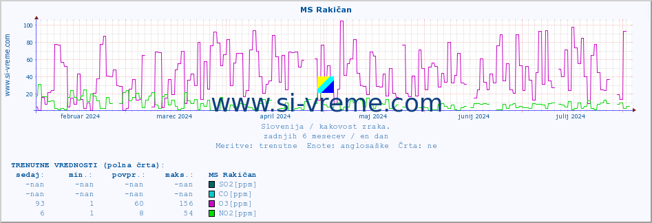 POVPREČJE :: MS Rakičan :: SO2 | CO | O3 | NO2 :: zadnje leto / en dan.