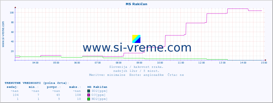 POVPREČJE :: MS Rakičan :: SO2 | CO | O3 | NO2 :: zadnji dan / 5 minut.