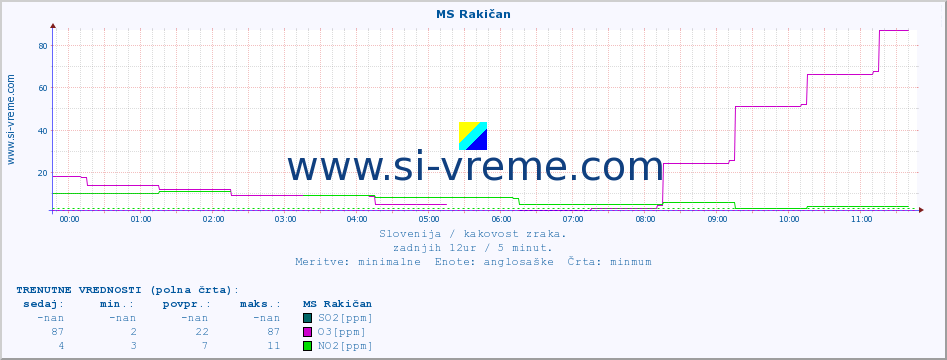 POVPREČJE :: MS Rakičan :: SO2 | CO | O3 | NO2 :: zadnji dan / 5 minut.