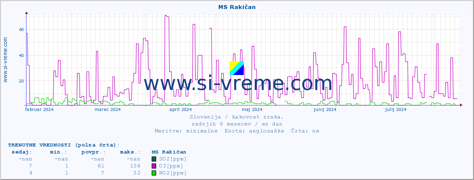 POVPREČJE :: MS Rakičan :: SO2 | CO | O3 | NO2 :: zadnje leto / en dan.