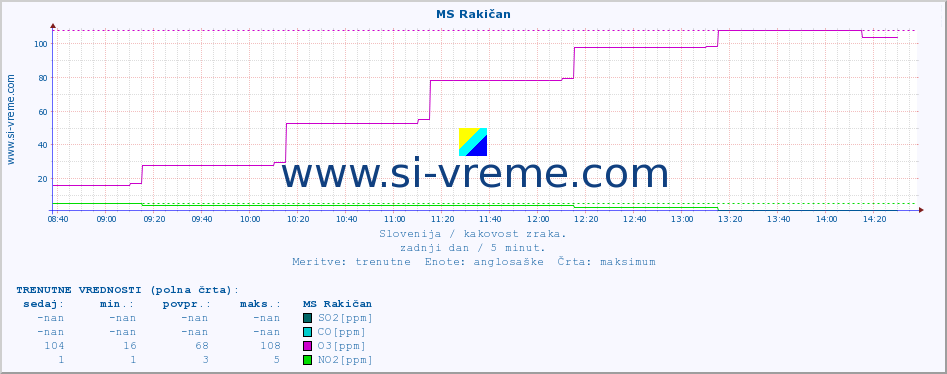 POVPREČJE :: MS Rakičan :: SO2 | CO | O3 | NO2 :: zadnji dan / 5 minut.