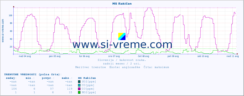 POVPREČJE :: MS Rakičan :: SO2 | CO | O3 | NO2 :: zadnji mesec / 2 uri.