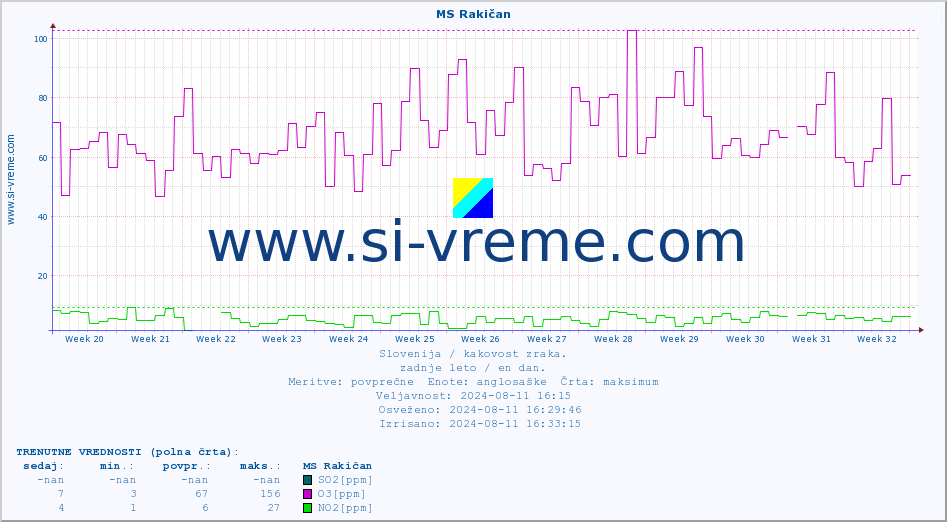 POVPREČJE :: MS Rakičan :: SO2 | CO | O3 | NO2 :: zadnje leto / en dan.