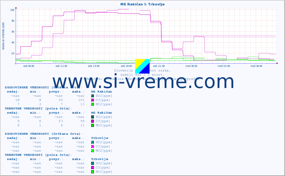 POVPREČJE :: MS Rakičan & Trbovlje :: SO2 | CO | O3 | NO2 :: zadnji dan / 5 minut.