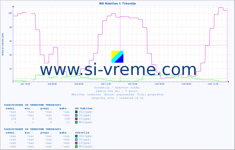 POVPREČJE :: MS Rakičan & Trbovlje :: SO2 | CO | O3 | NO2 :: zadnja dva dni / 5 minut.
