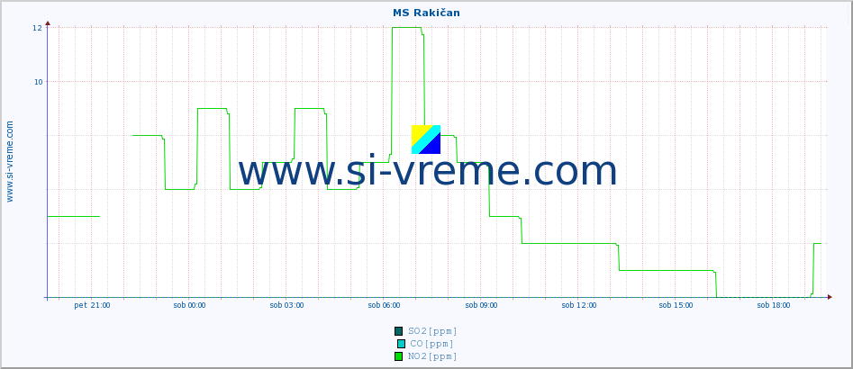 POVPREČJE :: MS Rakičan :: SO2 | CO | O3 | NO2 :: zadnji dan / 5 minut.