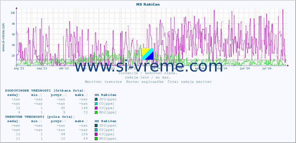 POVPREČJE :: MS Rakičan :: SO2 | CO | O3 | NO2 :: zadnje leto / en dan.