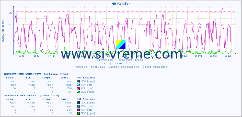POVPREČJE :: MS Rakičan :: SO2 | CO | O3 | NO2 :: zadnji mesec / 2 uri.