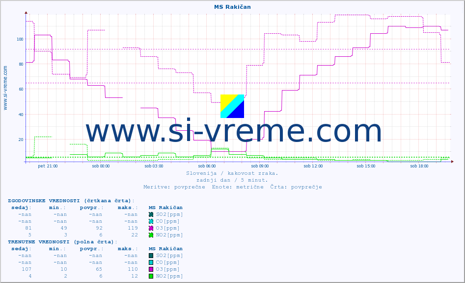POVPREČJE :: MS Rakičan :: SO2 | CO | O3 | NO2 :: zadnji dan / 5 minut.