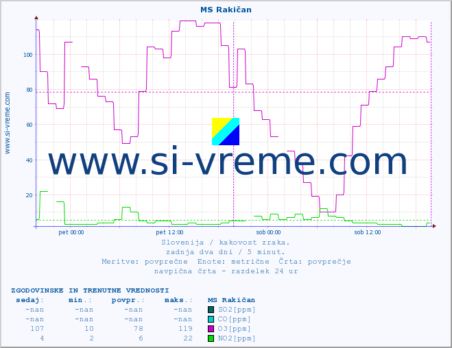 POVPREČJE :: MS Rakičan :: SO2 | CO | O3 | NO2 :: zadnja dva dni / 5 minut.