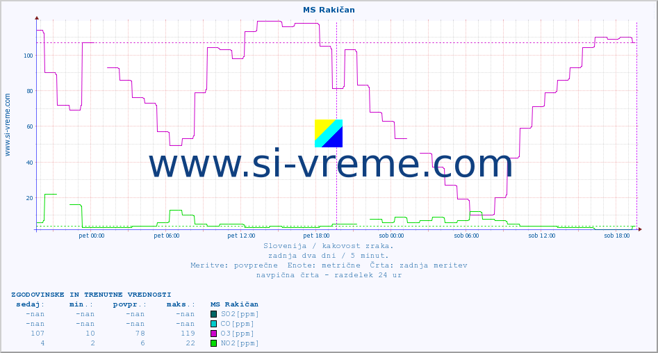 POVPREČJE :: MS Rakičan :: SO2 | CO | O3 | NO2 :: zadnja dva dni / 5 minut.