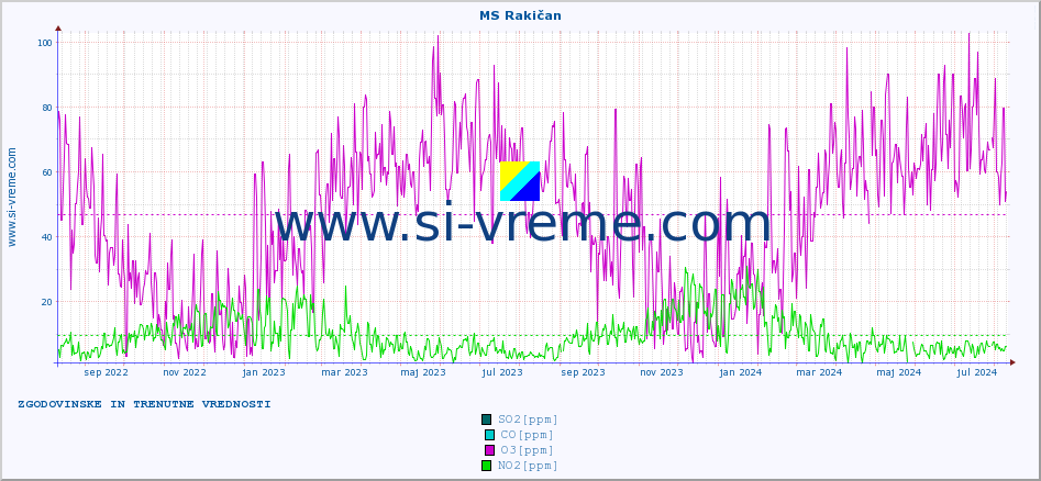 POVPREČJE :: MS Rakičan :: SO2 | CO | O3 | NO2 :: zadnji dve leti / en dan.