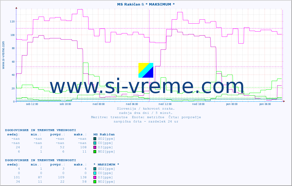 POVPREČJE :: MS Rakičan & * MAKSIMUM * :: SO2 | CO | O3 | NO2 :: zadnja dva dni / 5 minut.