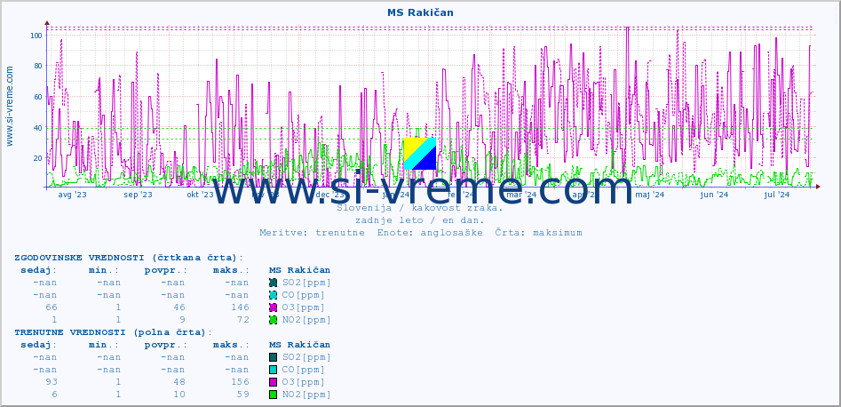 POVPREČJE :: MS Rakičan :: SO2 | CO | O3 | NO2 :: zadnje leto / en dan.