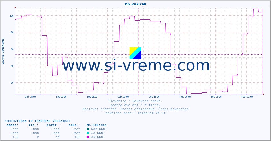 POVPREČJE :: MS Rakičan :: SO2 | CO | O3 | NO2 :: zadnja dva dni / 5 minut.
