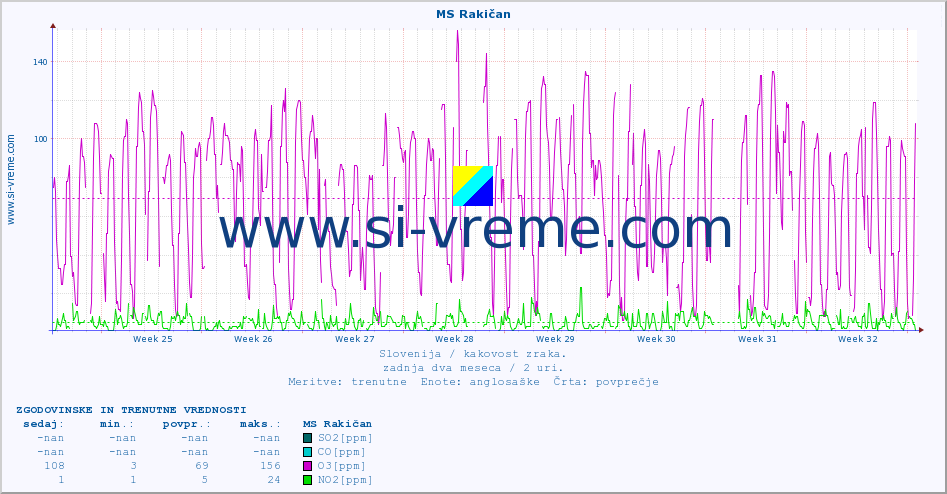 POVPREČJE :: MS Rakičan :: SO2 | CO | O3 | NO2 :: zadnja dva meseca / 2 uri.
