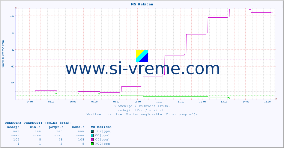 POVPREČJE :: MS Rakičan :: SO2 | CO | O3 | NO2 :: zadnji dan / 5 minut.