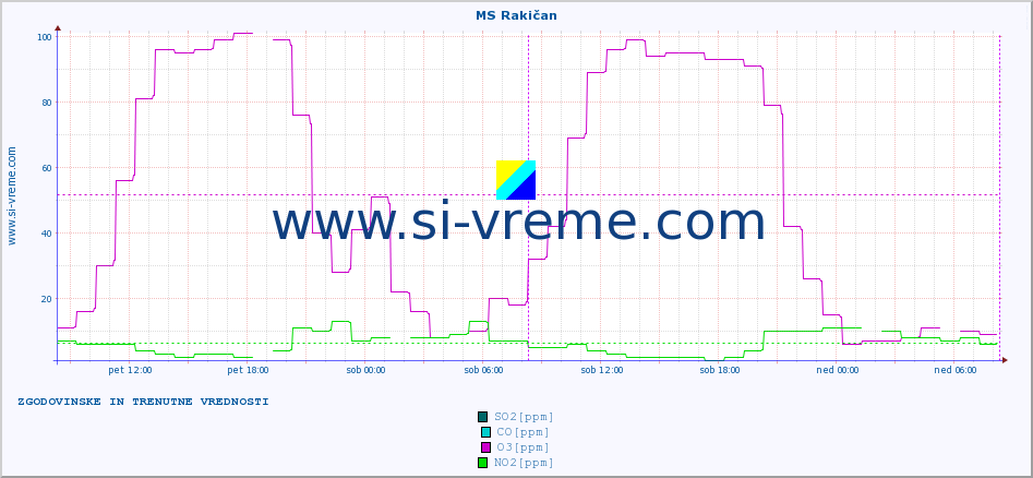 POVPREČJE :: MS Rakičan :: SO2 | CO | O3 | NO2 :: zadnja dva dni / 5 minut.