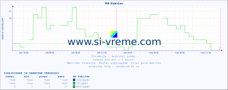 POVPREČJE :: MS Rakičan :: SO2 | CO | O3 | NO2 :: zadnja dva dni / 5 minut.