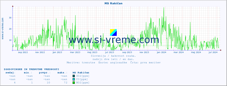 POVPREČJE :: MS Rakičan :: SO2 | CO | O3 | NO2 :: zadnji dve leti / en dan.