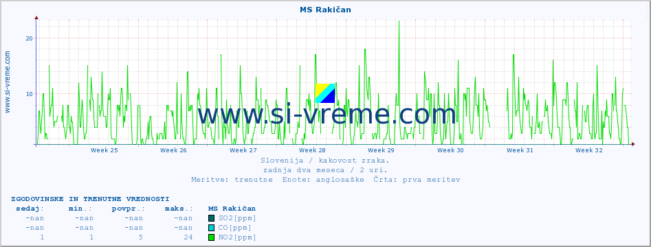 POVPREČJE :: MS Rakičan :: SO2 | CO | O3 | NO2 :: zadnja dva meseca / 2 uri.