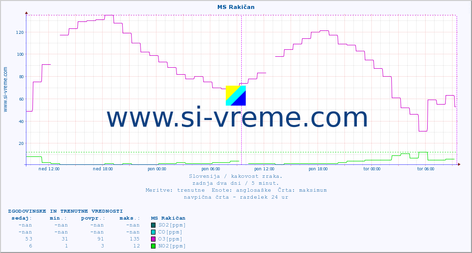 POVPREČJE :: MS Rakičan :: SO2 | CO | O3 | NO2 :: zadnja dva dni / 5 minut.