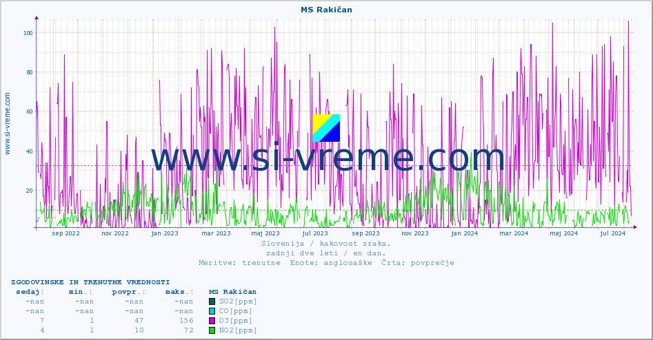POVPREČJE :: MS Rakičan :: SO2 | CO | O3 | NO2 :: zadnji dve leti / en dan.