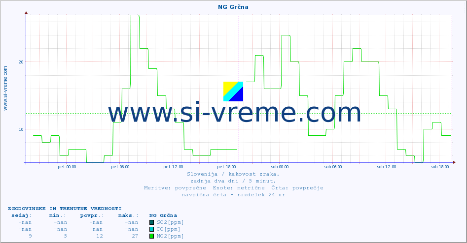 POVPREČJE :: NG Grčna :: SO2 | CO | O3 | NO2 :: zadnja dva dni / 5 minut.