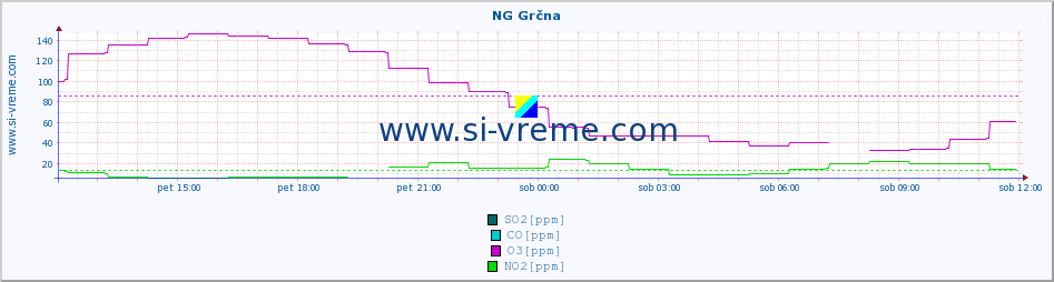 POVPREČJE :: NG Grčna :: SO2 | CO | O3 | NO2 :: zadnji dan / 5 minut.