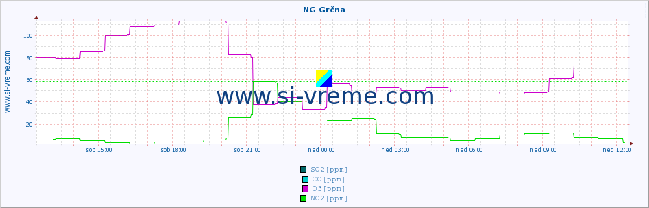 POVPREČJE :: NG Grčna :: SO2 | CO | O3 | NO2 :: zadnji dan / 5 minut.