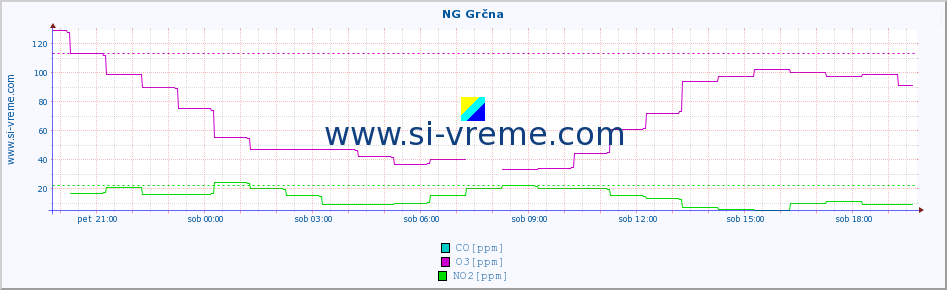 POVPREČJE :: NG Grčna :: SO2 | CO | O3 | NO2 :: zadnji dan / 5 minut.